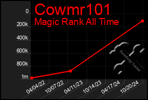 Total Graph of Cowmr101