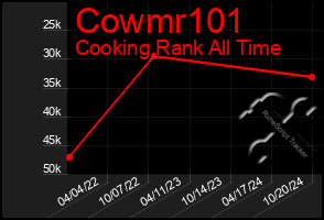 Total Graph of Cowmr101