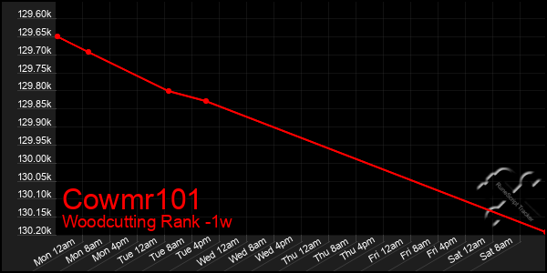 Last 7 Days Graph of Cowmr101