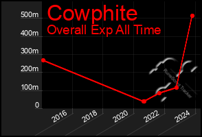 Total Graph of Cowphite