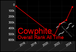 Total Graph of Cowphite