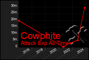 Total Graph of Cowphite