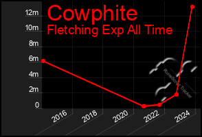 Total Graph of Cowphite