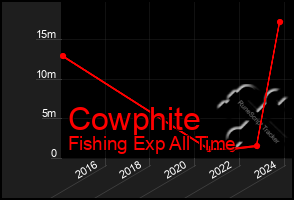 Total Graph of Cowphite