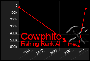 Total Graph of Cowphite