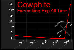 Total Graph of Cowphite