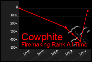 Total Graph of Cowphite