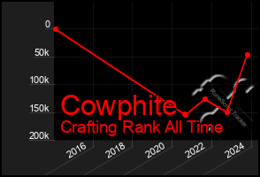 Total Graph of Cowphite