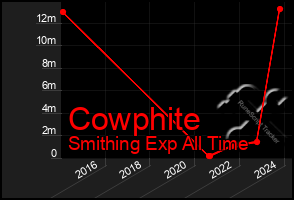 Total Graph of Cowphite