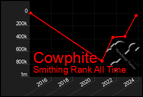 Total Graph of Cowphite