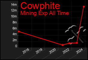 Total Graph of Cowphite