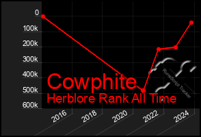 Total Graph of Cowphite