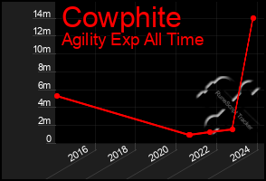 Total Graph of Cowphite