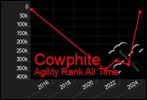 Total Graph of Cowphite