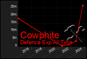 Total Graph of Cowphite