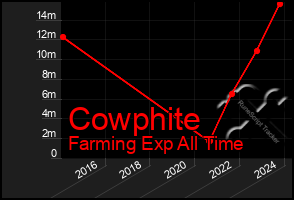 Total Graph of Cowphite