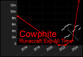 Total Graph of Cowphite