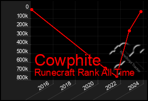 Total Graph of Cowphite