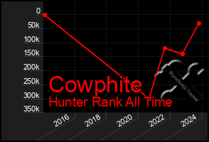 Total Graph of Cowphite