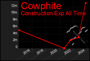 Total Graph of Cowphite