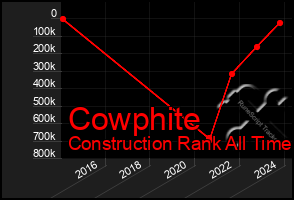 Total Graph of Cowphite