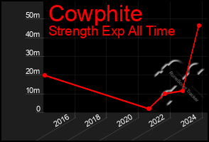 Total Graph of Cowphite