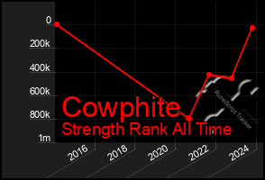 Total Graph of Cowphite