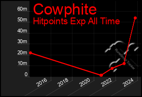 Total Graph of Cowphite