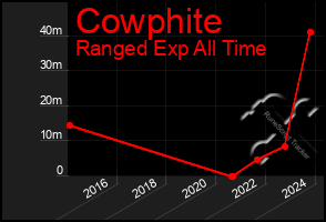 Total Graph of Cowphite