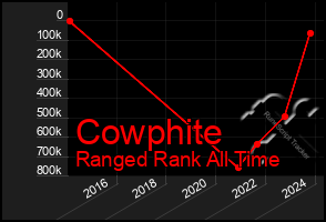 Total Graph of Cowphite