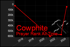 Total Graph of Cowphite