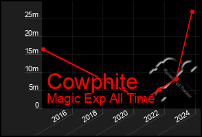 Total Graph of Cowphite