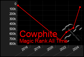 Total Graph of Cowphite