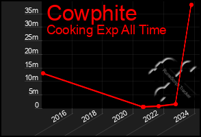 Total Graph of Cowphite