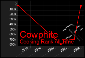 Total Graph of Cowphite