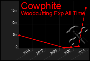 Total Graph of Cowphite