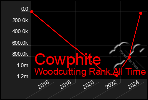 Total Graph of Cowphite