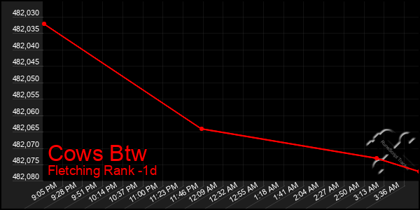 Last 24 Hours Graph of Cows Btw