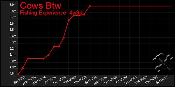 Last 31 Days Graph of Cows Btw