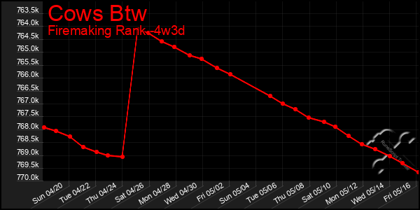 Last 31 Days Graph of Cows Btw