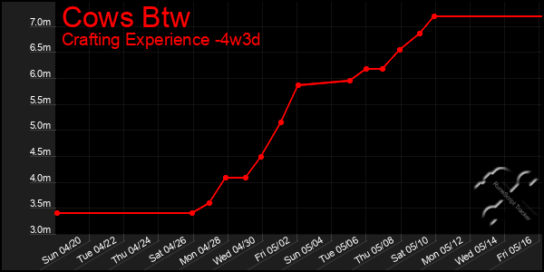 Last 31 Days Graph of Cows Btw