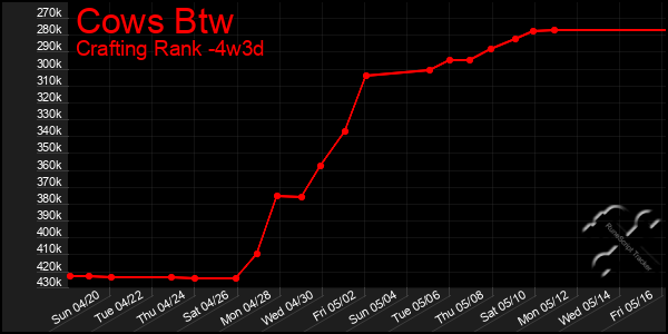 Last 31 Days Graph of Cows Btw
