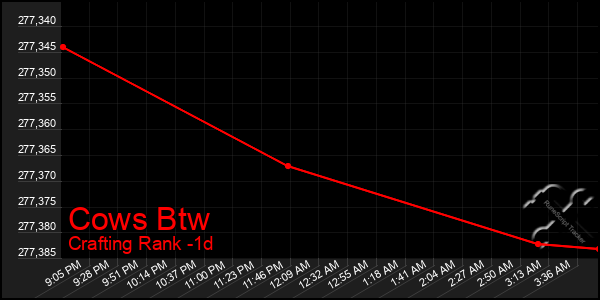 Last 24 Hours Graph of Cows Btw