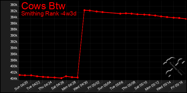 Last 31 Days Graph of Cows Btw