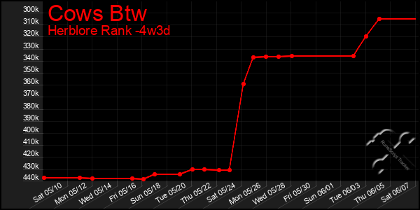 Last 31 Days Graph of Cows Btw