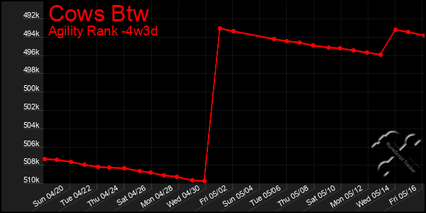 Last 31 Days Graph of Cows Btw