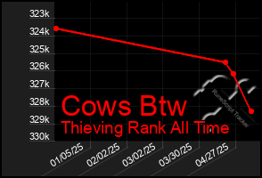 Total Graph of Cows Btw