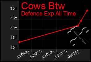 Total Graph of Cows Btw
