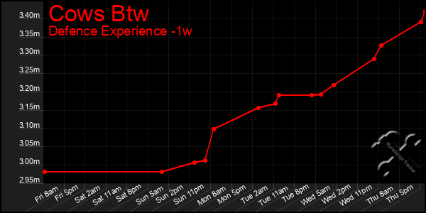 Last 7 Days Graph of Cows Btw