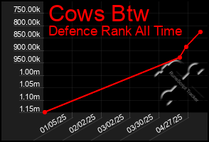 Total Graph of Cows Btw